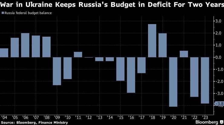 Войната в Украйна води до дефицит в бюджета на Русия в продължение на две години